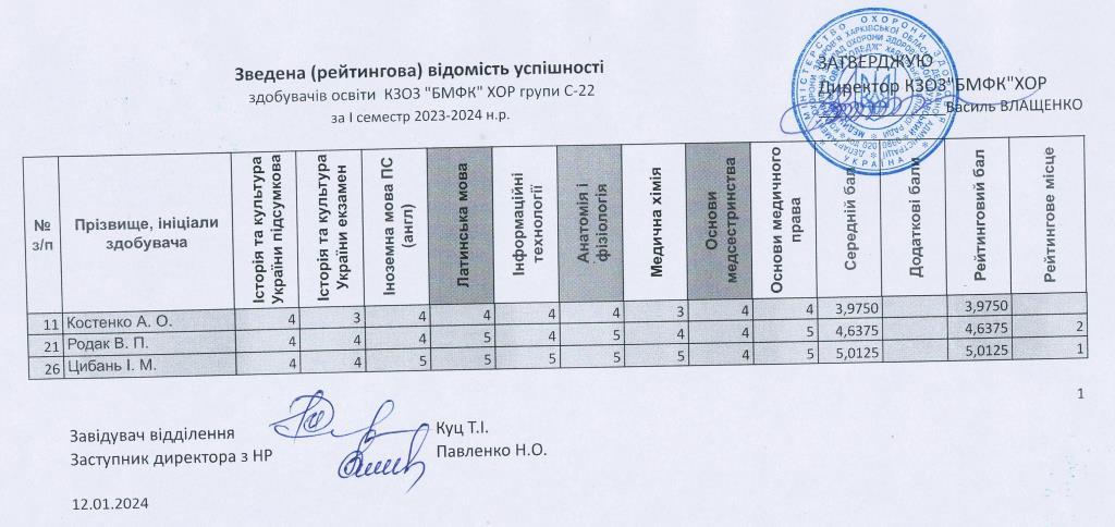 зведена рейтингова відомість успішності здобувачів освіти КЗОЗ БМФК ХОР група С 22
