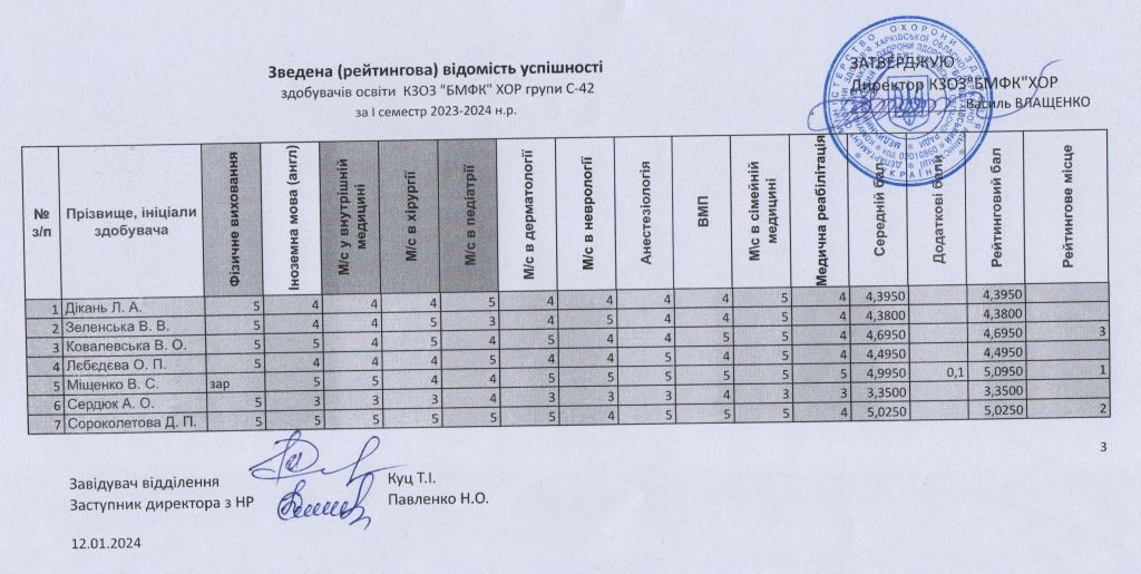 зведена рейтингова відомість успішності здобувачів освіти КЗОЗ БМФК ХОР група С 42